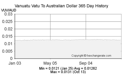 3200 Vanuatu Vatu (VUV) to Australian Dollars (AUD) today.